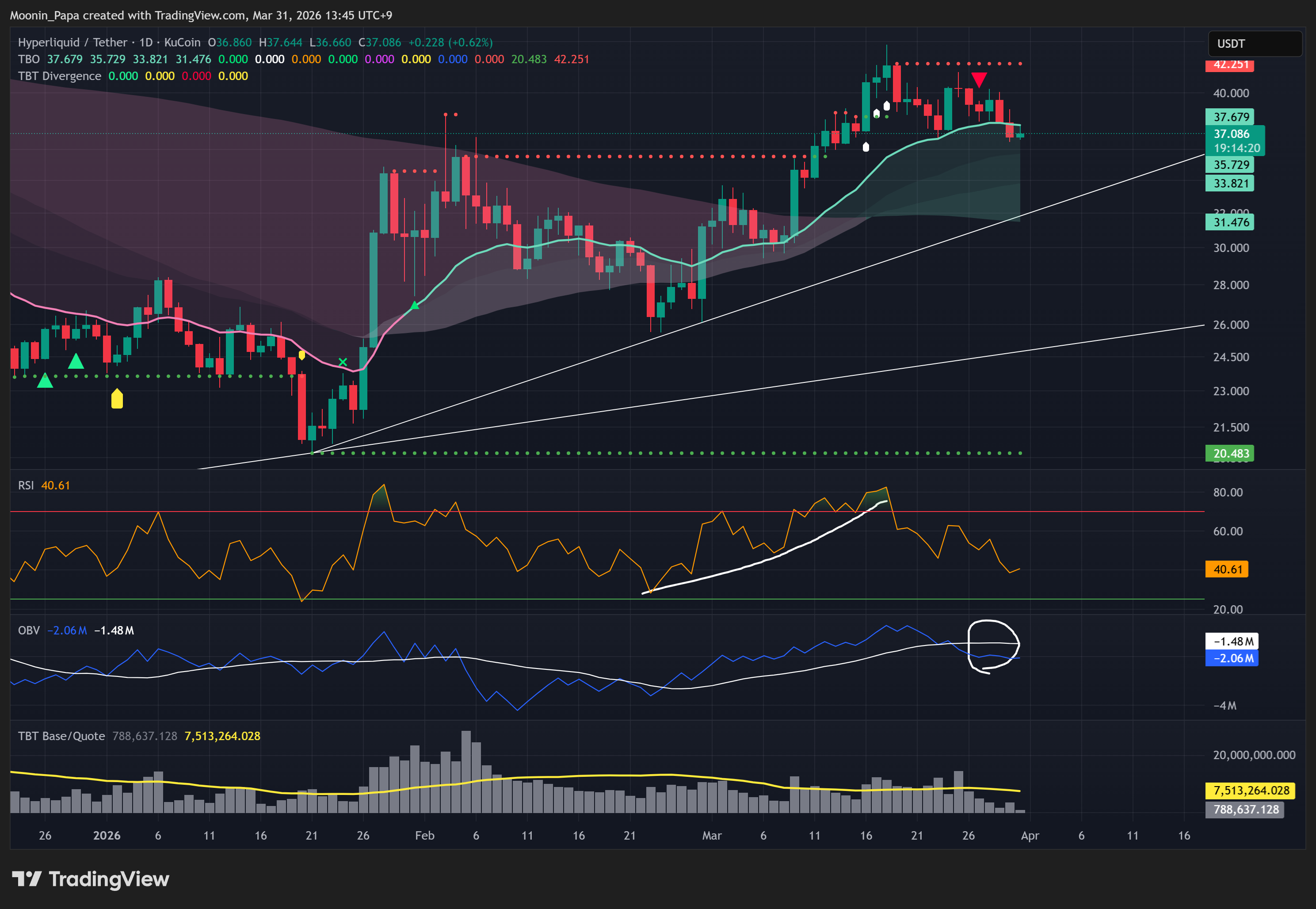 Biểu đồ HYPE cho thấy trạng thái tích lũy tiêu cực trên khung ngày