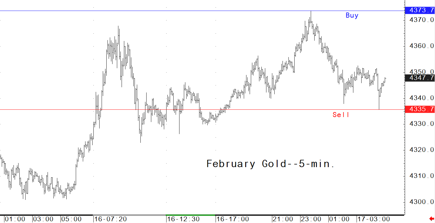 investblogger -Biểu đồ giá vàng XAUUSD