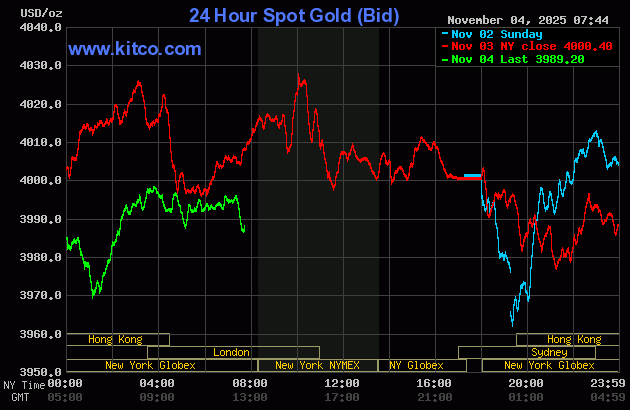 Gold price down a bit despite global stock markets selling off