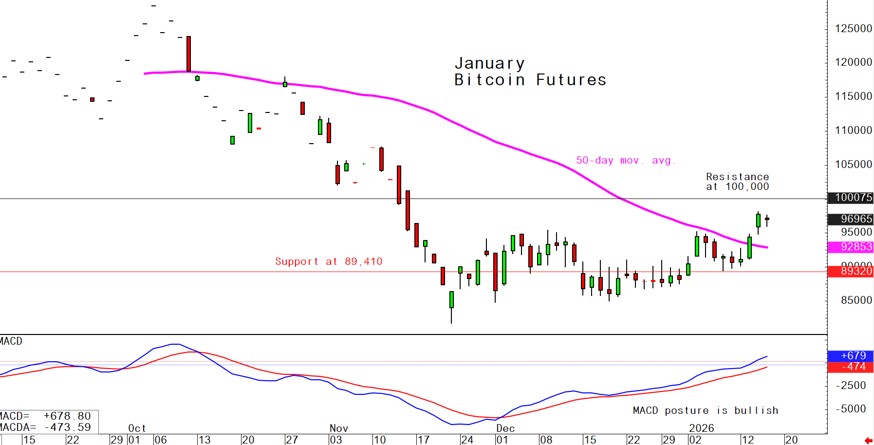 Bitcoin January 15 daily chart alert - Bulls working on price uptrend | Kitco  News