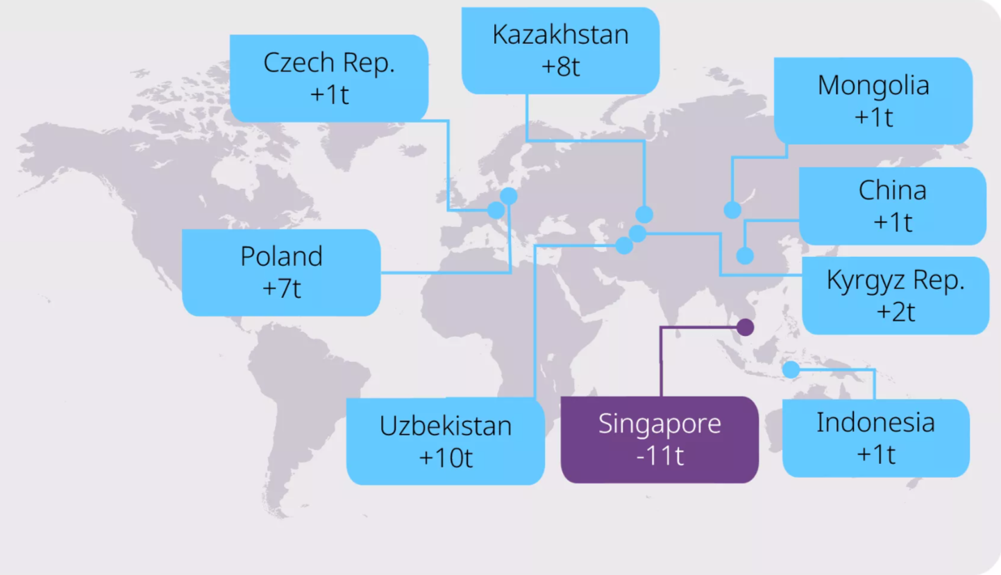 WGC: Các quốc gia mua ròng và bán ròng vàng trong tháng 12/2025, Uzbekistan Kazakhstan Poland mua mạnh, Singapore bán ròng