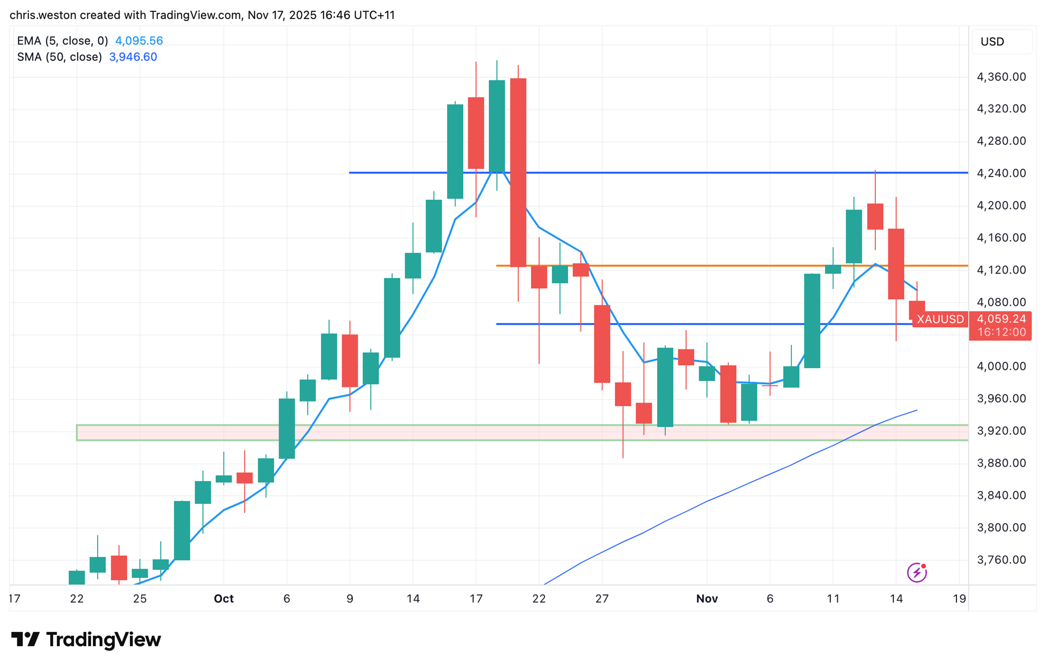 Falling rate cut hopes pressure gold prices even as economic worries and Fed discord boosts demand – Pepperstone’s Wu  