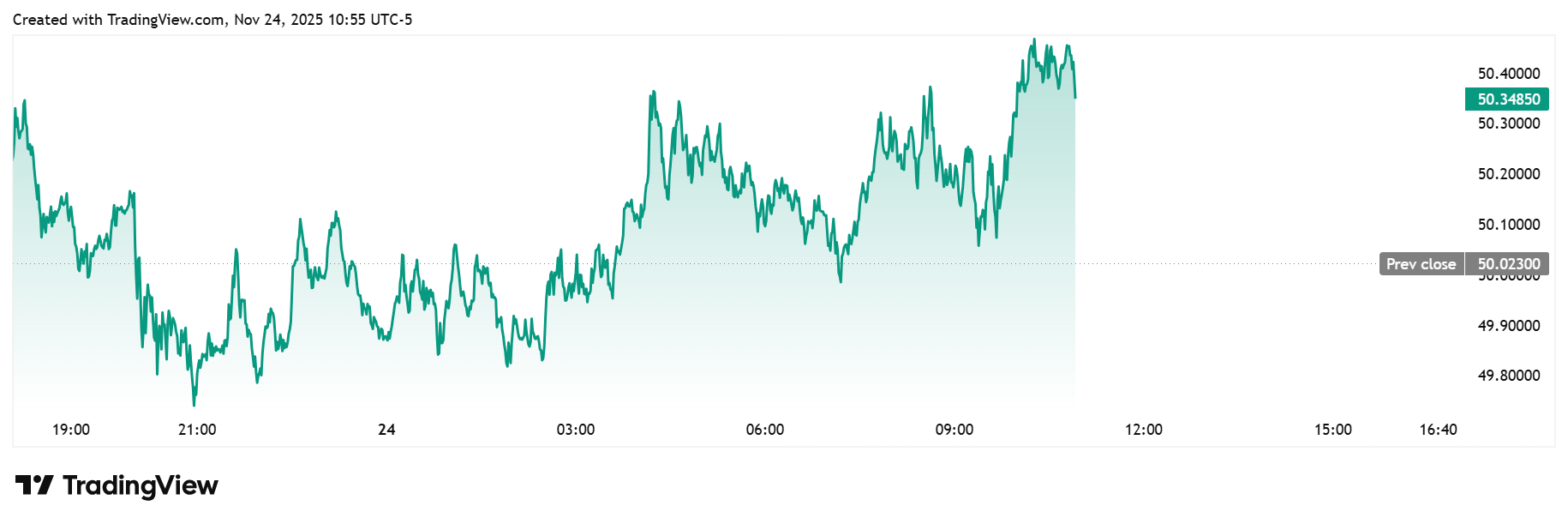 A reduction in Fed rate cut odds is hurting gold’s price upside