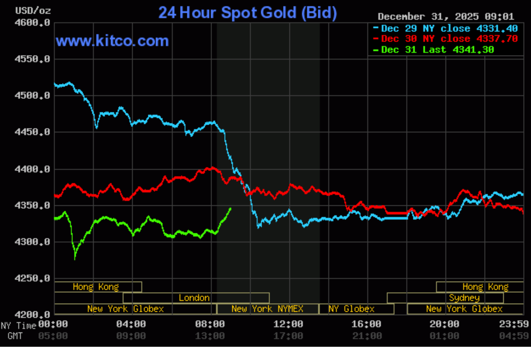investblogger - Biểu đồ 24 giờ giá vàng spot (bid) - Kitco