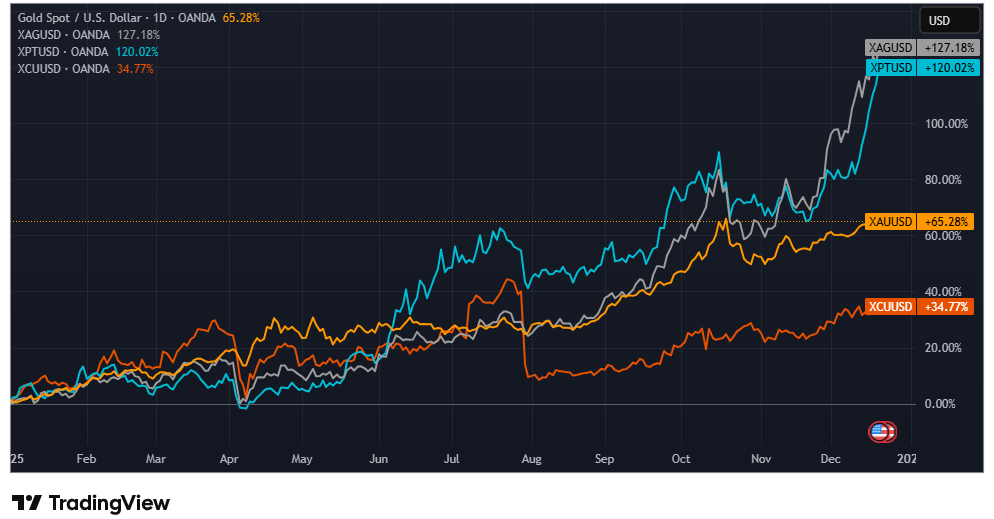 investblogger - Biểu đồ diễn biến giá bạc năm 2025 và xu hướng trước thềm 2026.