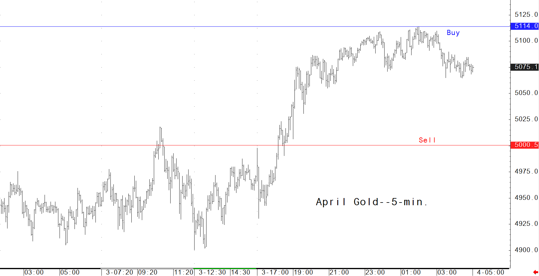 investblogger - Biểu đồ 5 phút vàng Comex/XAUUSD ngày 04/02 với mốc Buy 5114 và Sell 5000.5