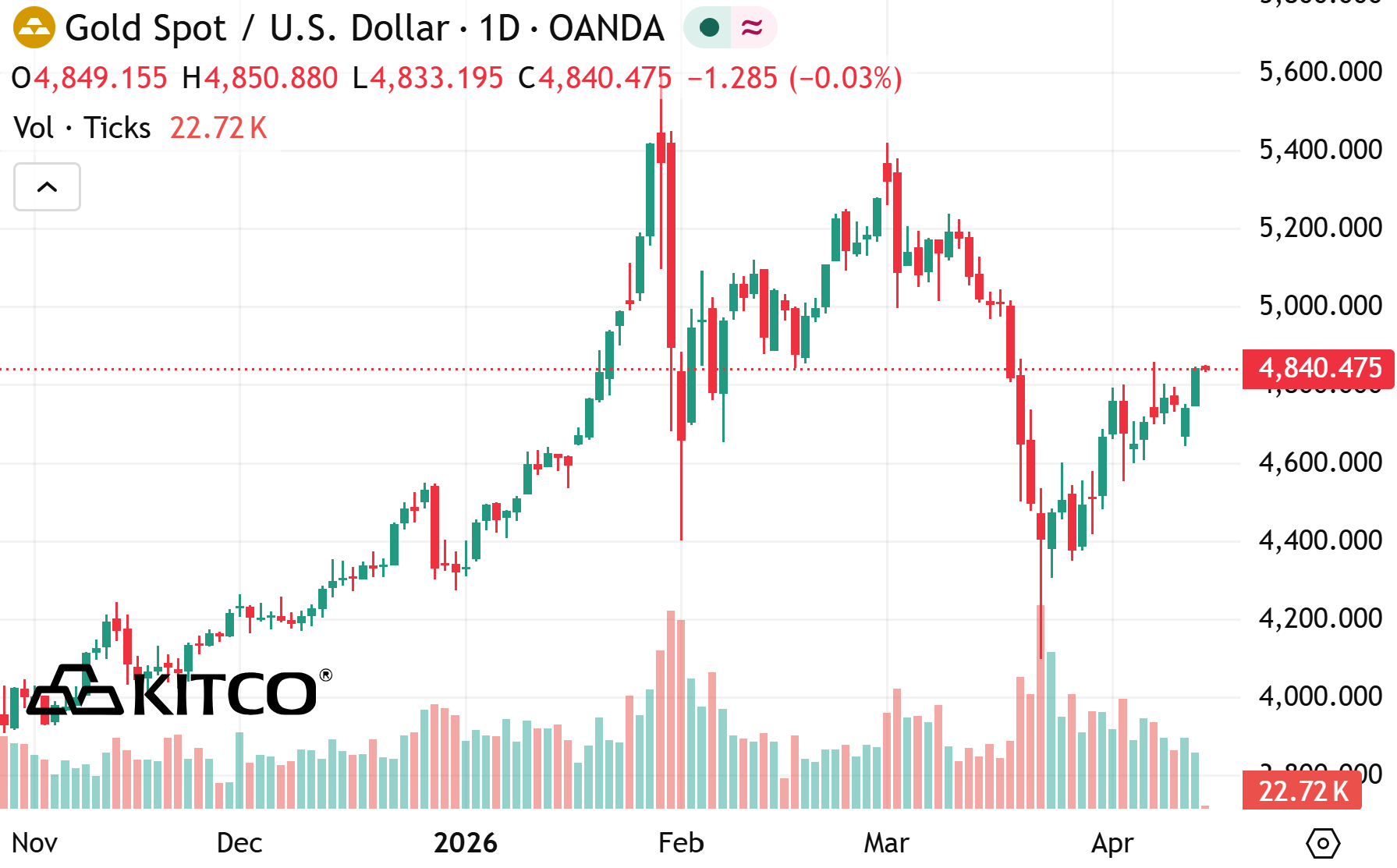 Biểu đồ XAUUSD khung 1D cho thấy giá vàng phục hồi mạnh và tiến sát vùng kháng cự 4.900 USD