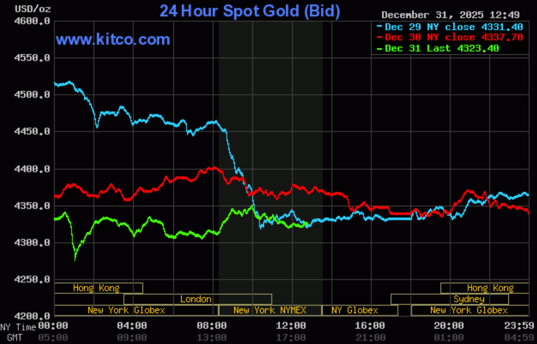 investblogger - Biểu đồ 24 giờ giá vàng giao ngay (bid) – Kitco