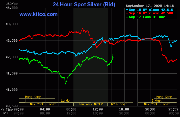 Gold price