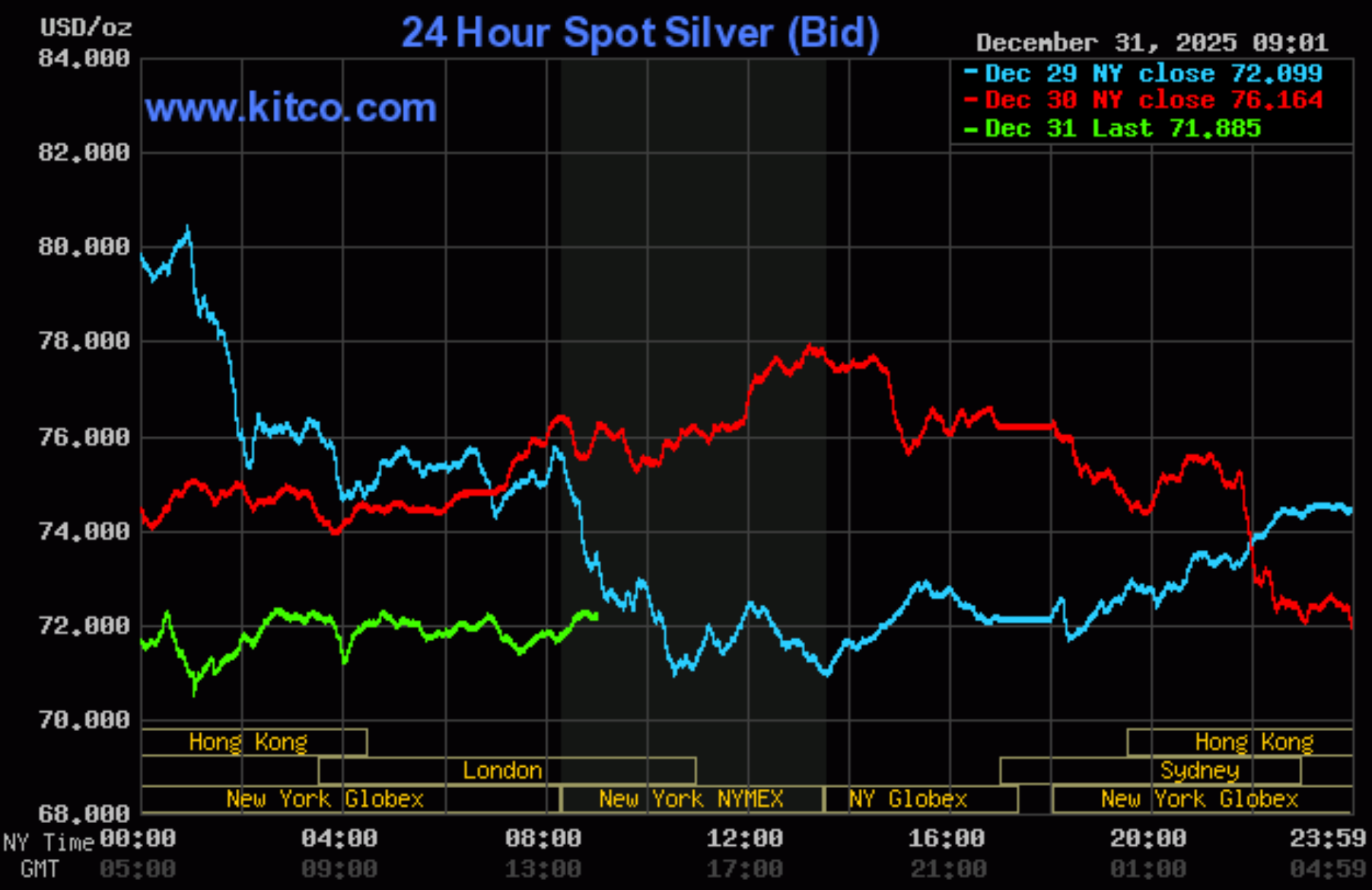 investblogger - Biểu đồ 24 giờ giá bạc spot (bid) - Kitco