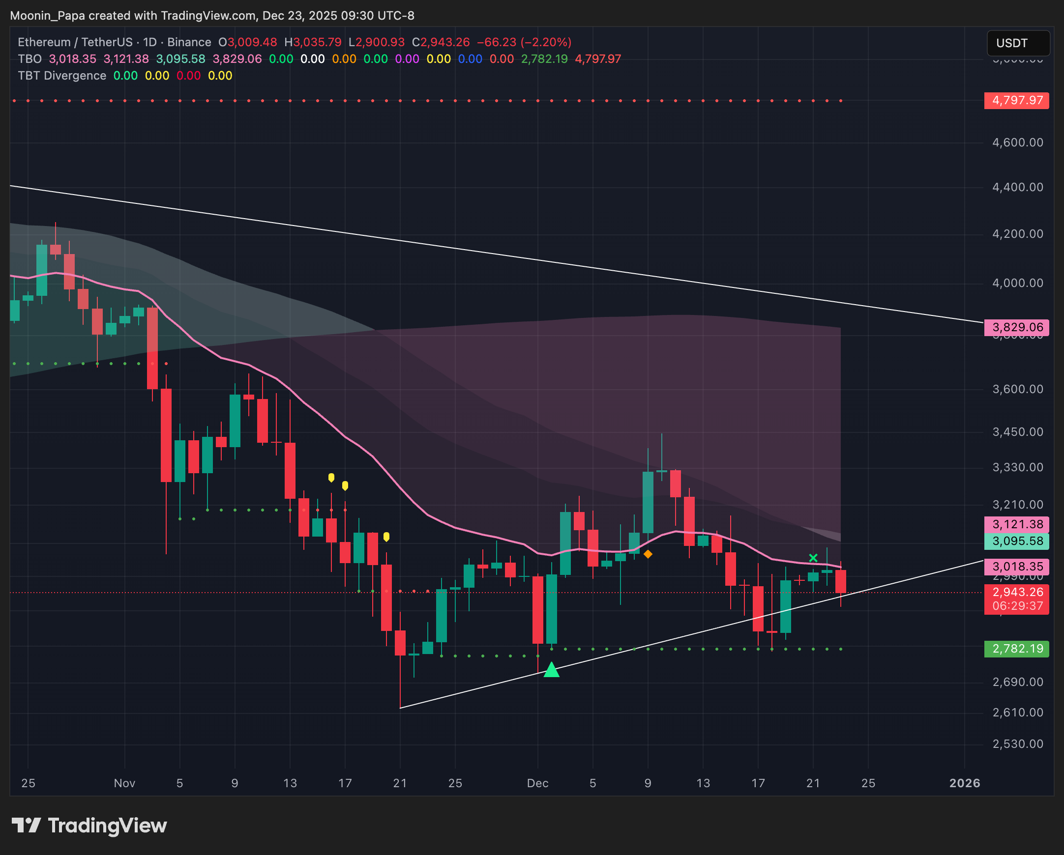 investblogger - Biểu đồ Bitcoin khung ngày: giá dưới Daily TBO Cloud, tín hiệu xu hướng giảm vẫn chiếm ưu thế