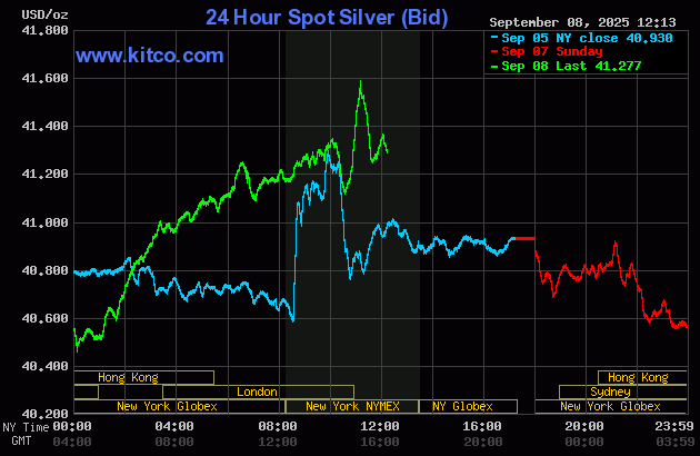 Gold price hits another record high