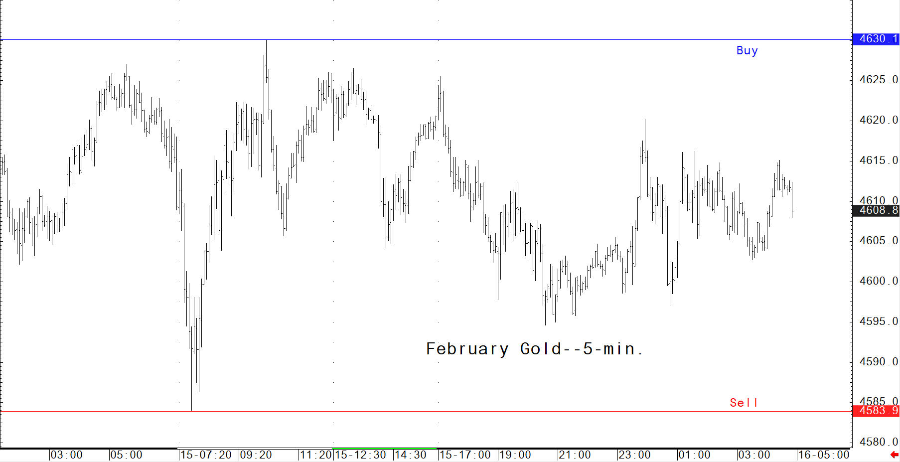 investblogger - Biểu đồ 5 phút Comex Gold Futures ngày 16/01/2026 với mốc Buy 4630.1 và Sell 4583.9