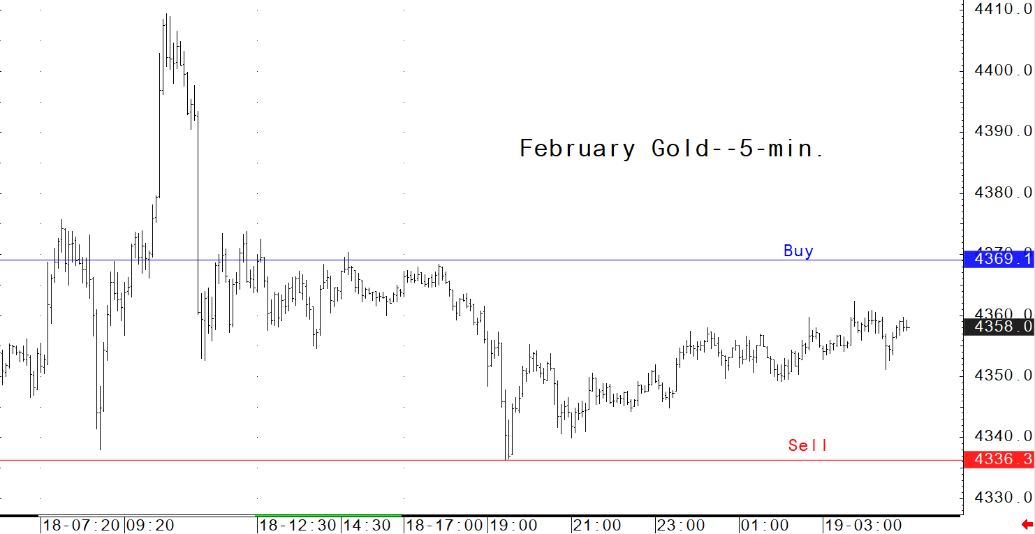 investblogger - Biểu đồ nến 5 phút giá vàng Comex ngày 19/12/2025, cho thấy giá đi ngang trên vùng 4.300 USD/ounce với hỗ trợ quanh 4.309 USD và kháng cự gần 4.338 USD/ounce.