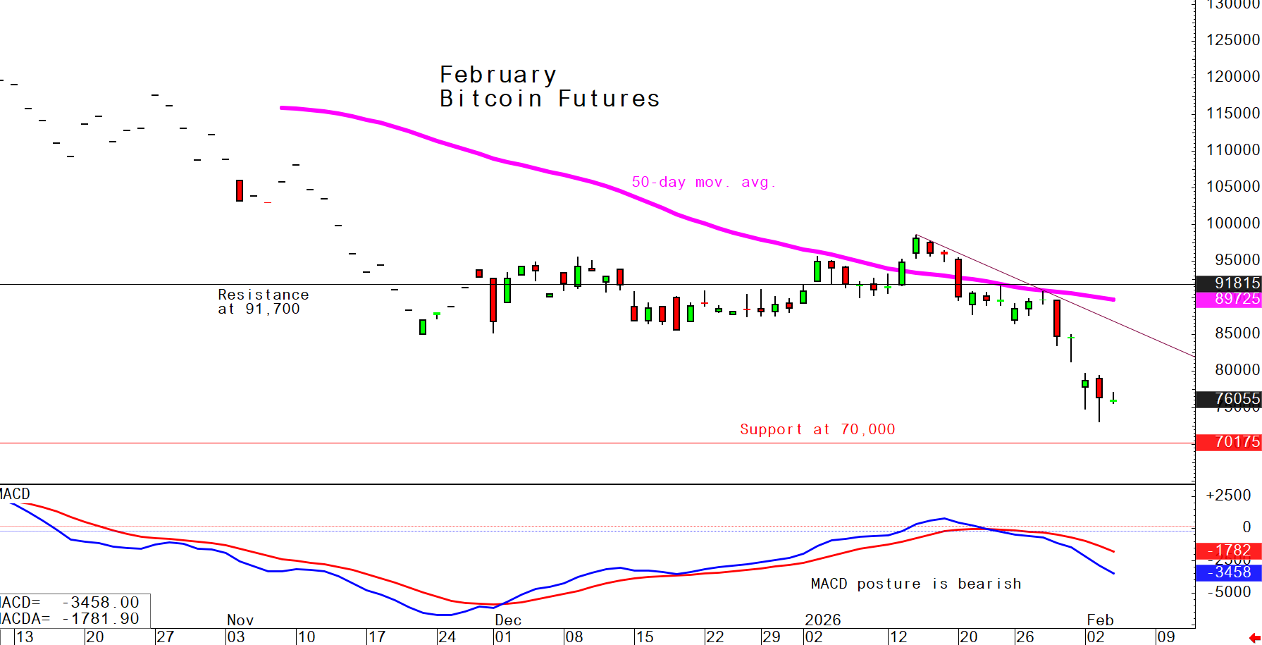 investblogger - Biểu đồ Bitcoin futures daily 04/02/2026: xu hướng giảm, MA 50 ngày là kháng cự, MACD bearish, kháng cự 91,700 và hỗ trợ 70,000 USD