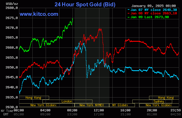 Gold price up on safe-haven buying