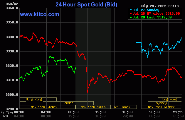 gold price