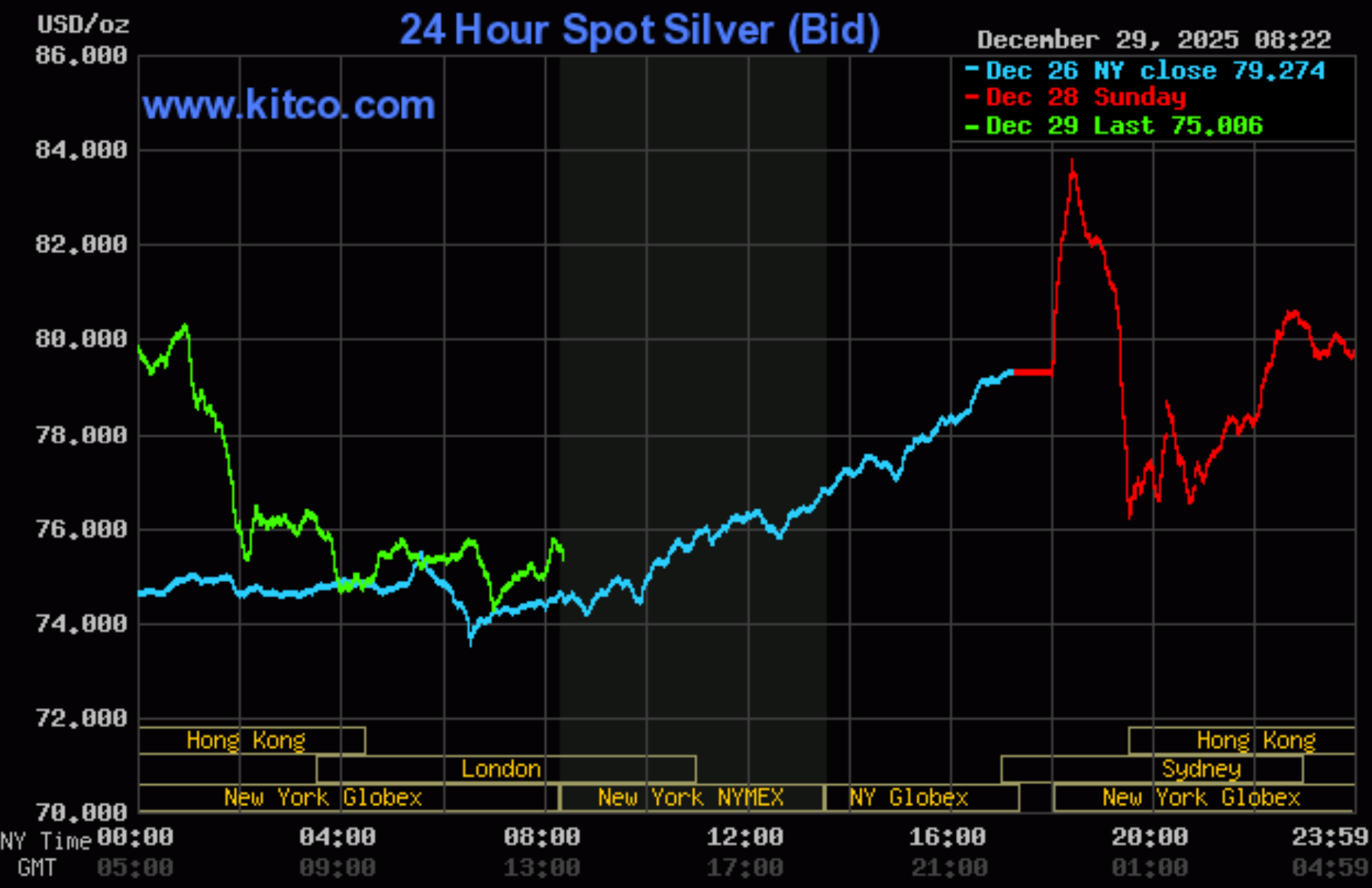investblogger - Biểu đồ 24 giờ Spot Silver (Bid) – diễn biến giá bạc