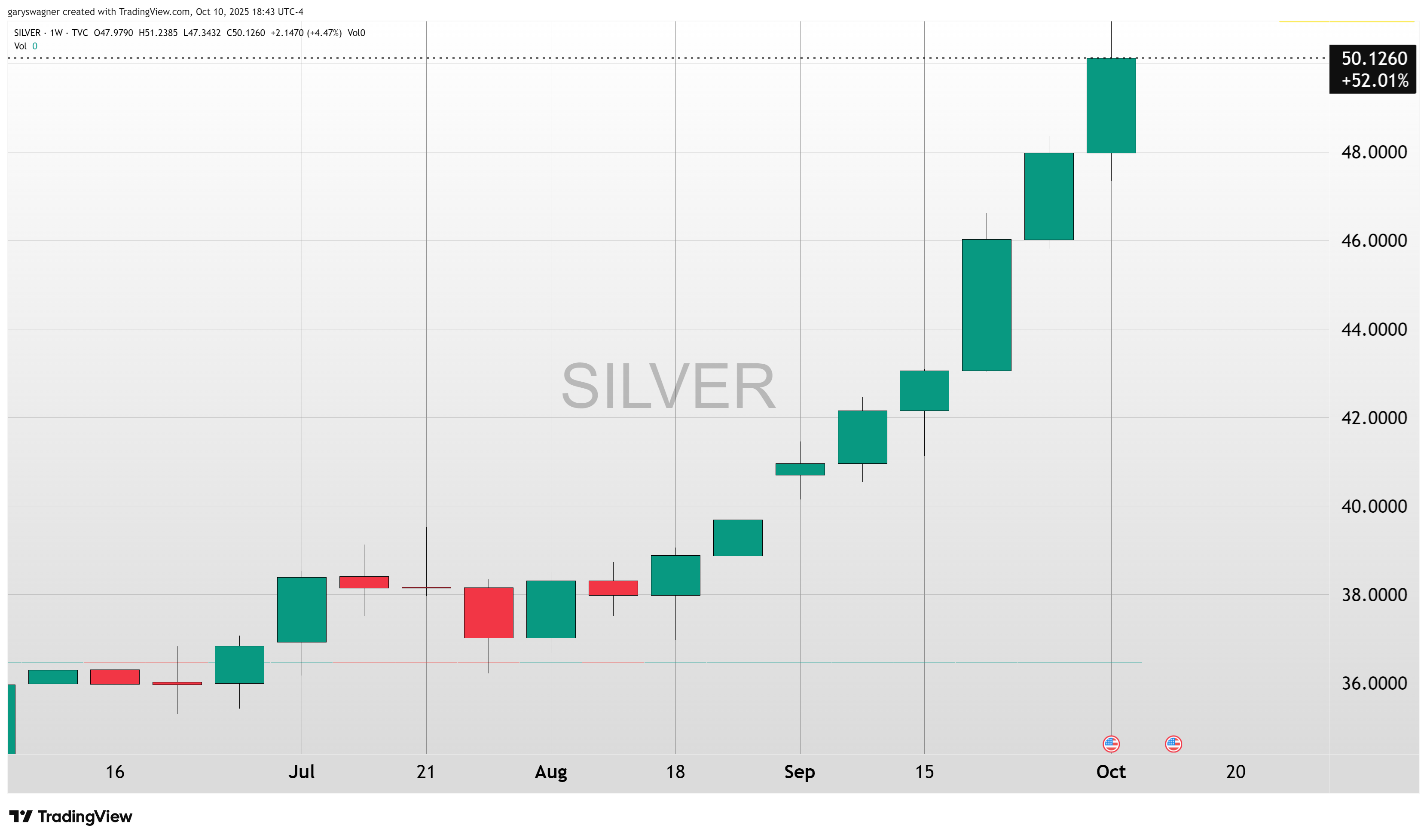 Market wide selloff as gold rallies and silver’s sleeping giant awakes