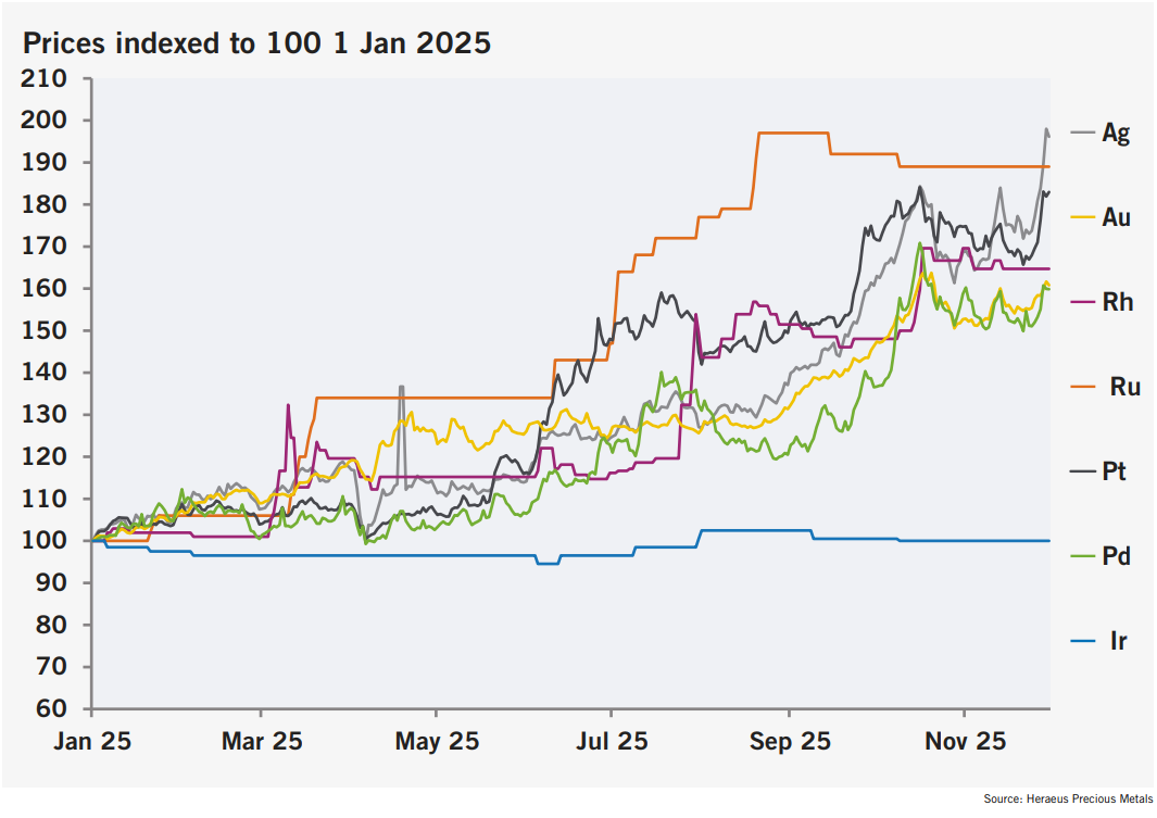 investblogger - Biểu đồ kết quả khảo sát chuyên gia – platinum được đánh giá có tiềm năng vượt trội năm 2026.