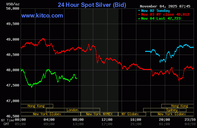 Gold price down a bit despite global stock markets selling off