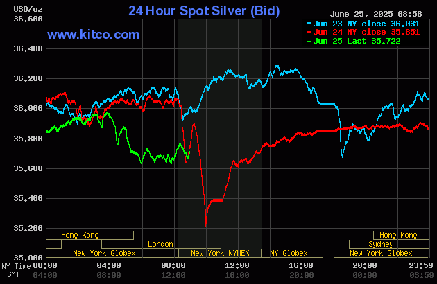 Gold and silver prices are slightly up in early U.S. trading