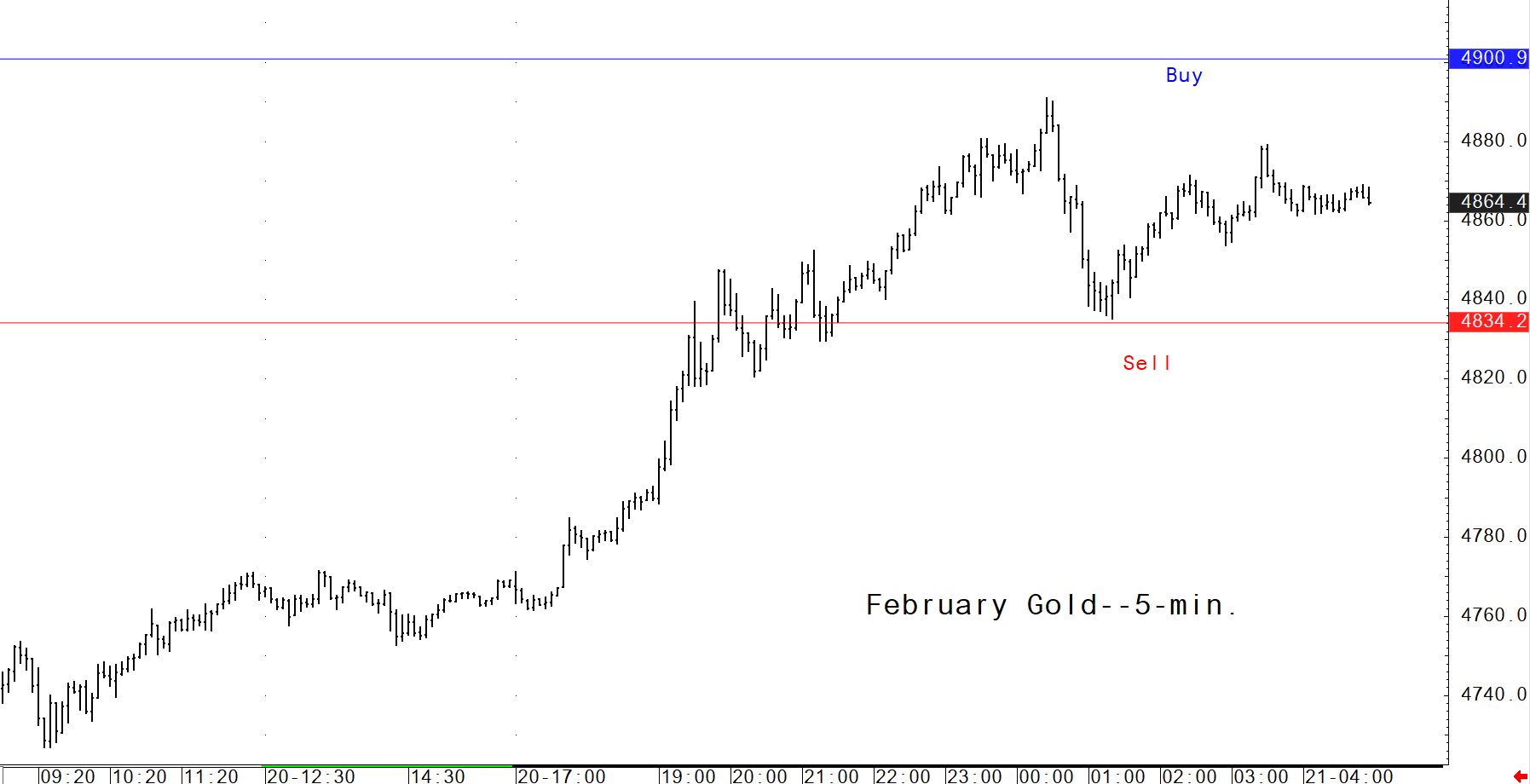 investblogger - Biểu đồ giá vàng XAUUSD 5 phút ngày 21/01/2026