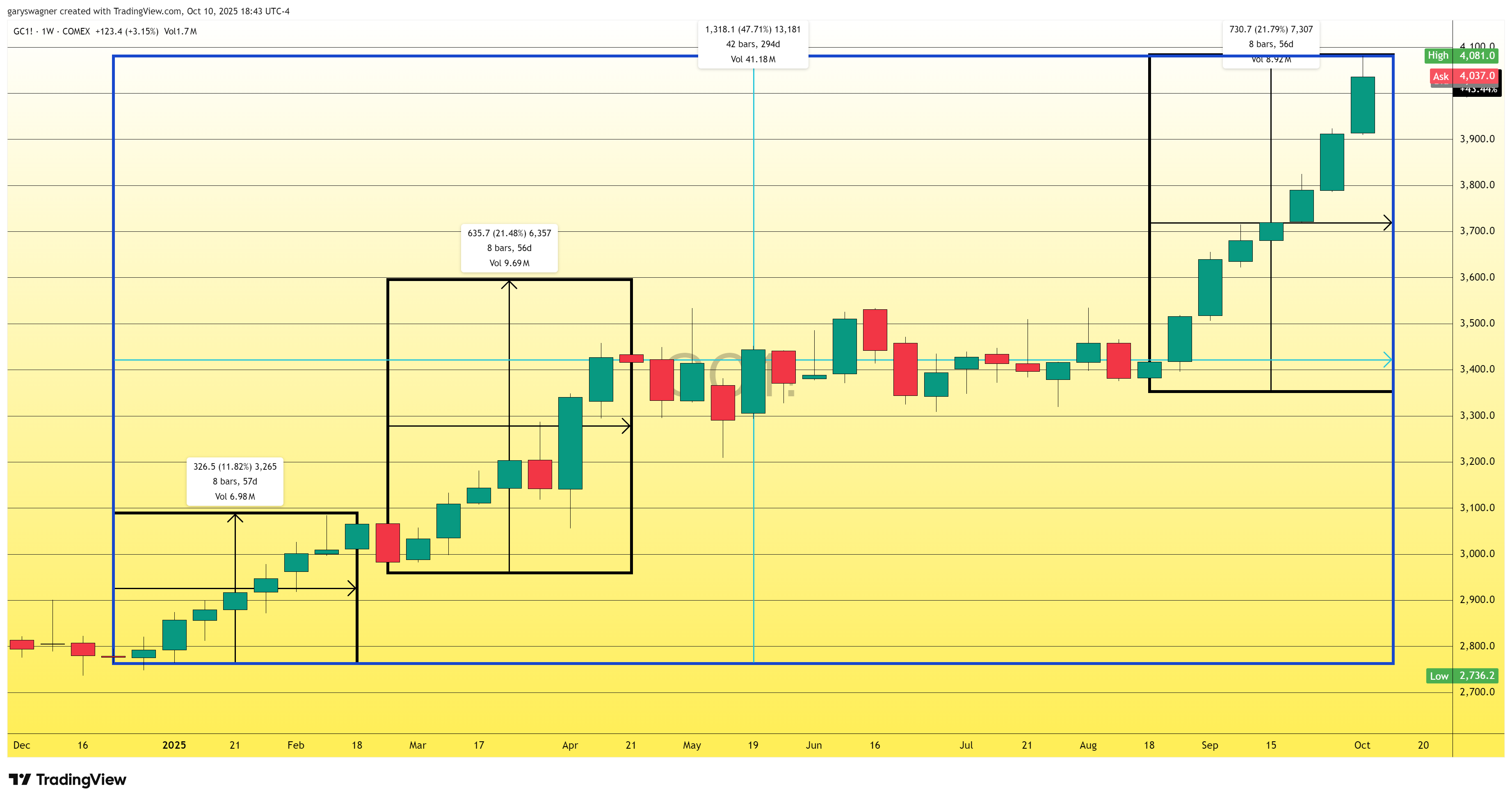 Market wide selloff as gold rallies and silver’s sleeping giant awakes
