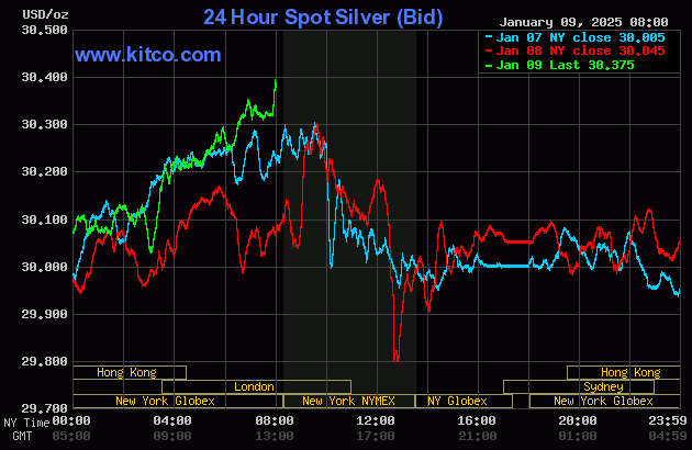 Gold price up on safe-haven buying