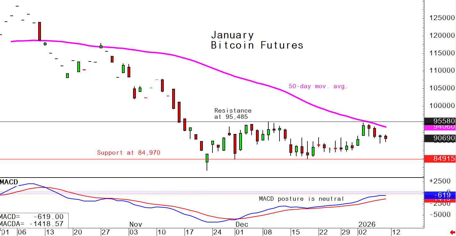 investblogger - Biểu đồ ngày Bitcoin Futures tháng 1, MA50 và MACD - BTCUSD 09/01/2026