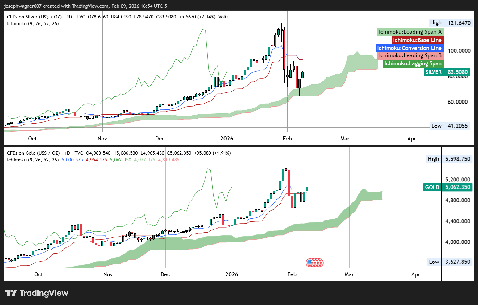Biểu đồ vàng và bạc khung ngày với Ichimoku, vàng quanh 5.062 USD và bạc quanh 83,5 USD
