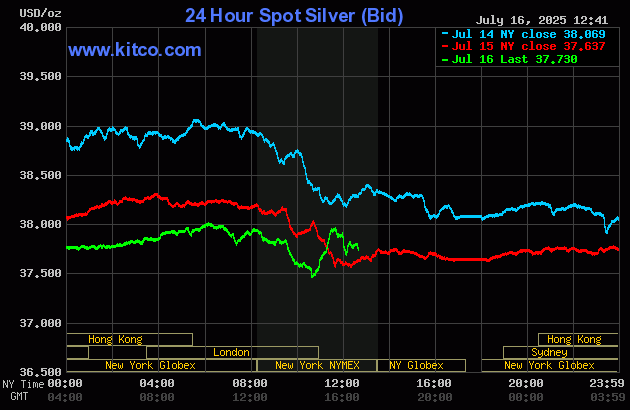 Gold price pops, backs off on Powell firing rumor