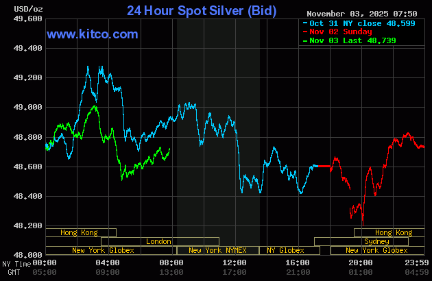 Gold price firmer as bulls stabilize the market