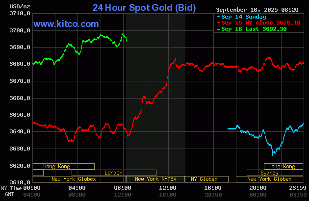 Gold price hits record high as FOMC on deck