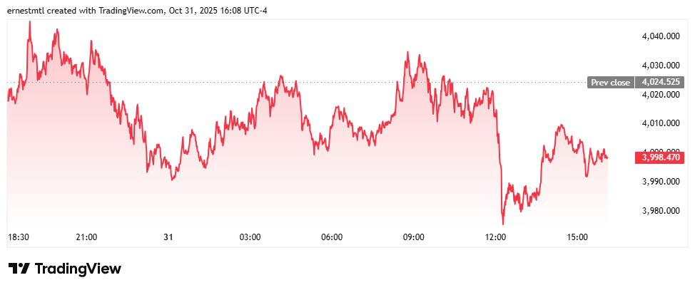Main Street leans bullish on gold 