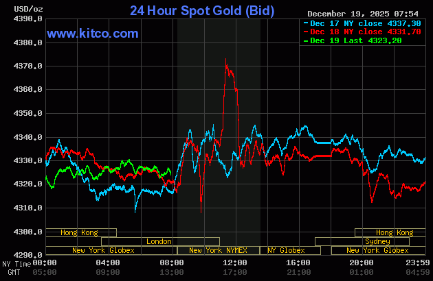 investblogger - Biểu đồ giá vàng thế giới ngày 19/12/2025 cho thấy giá dao động quanh vùng 4.330 USD/ounce trong phiên giao dịch trầm lắng.