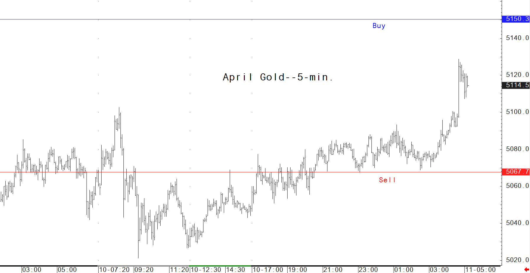 Biểu đồ vàng Comex 5 phút ngày 11/02/2026, đánh dấu vùng Buy quanh 5150.3 và vùng Sell quanh 5067.7, giá hiện quanh 5114.5.