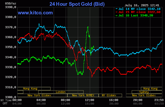 Gold price pops, backs off on Powell firing rumor