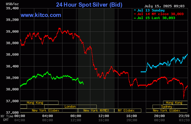 Gold price near steady following tame U.S. inflation data