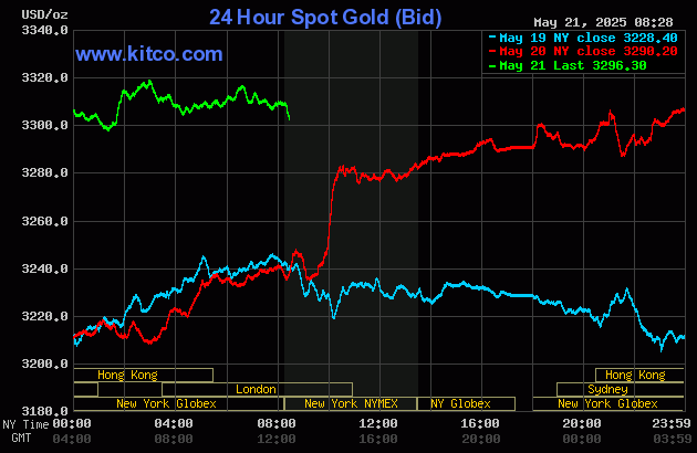 Gold price rallies on steady safe-haven demand