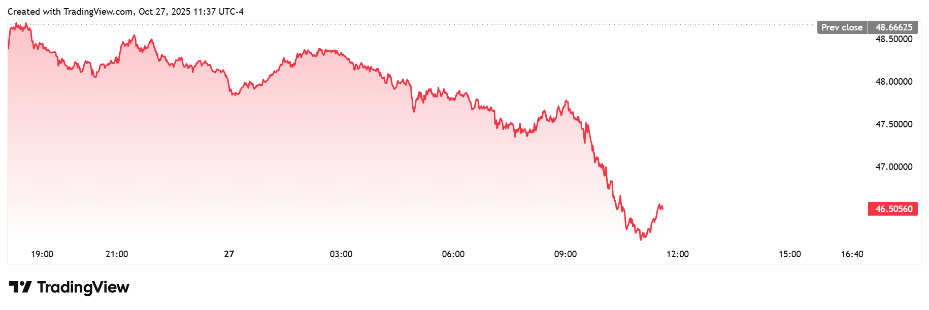 Gold price correction