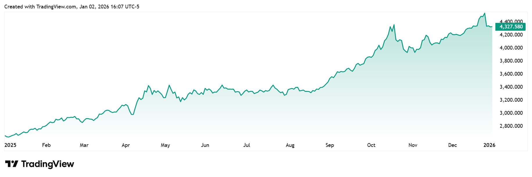 investblogger - Biểu đồ xu hướng giá vàng 2025–đầu 2026