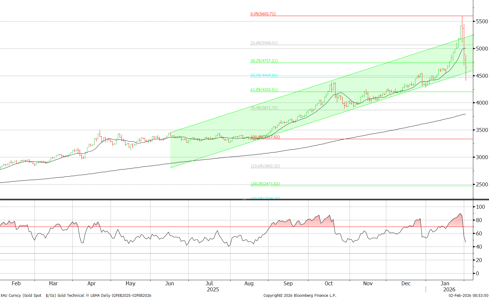 investblogger - Biểu đồ XAUUSD khung ngày với Fibonacci và vùng giá phản ứng sau cú bán tháo, mốc hỗ trợ đáng chú ý quanh 4.202 đến 4.225