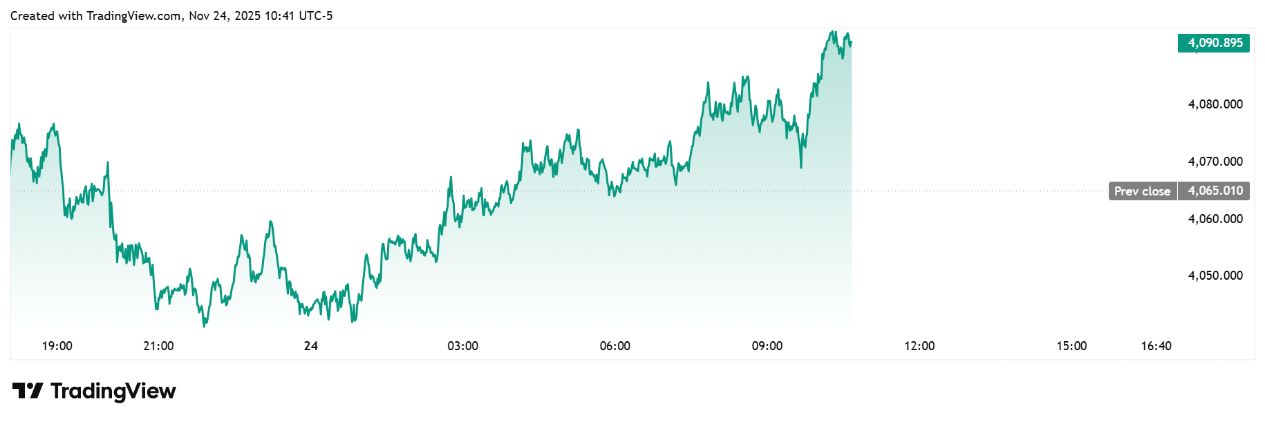 A reduction in Fed rate cut odds is hurting gold’s price upside