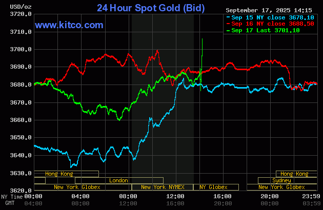 Gold price