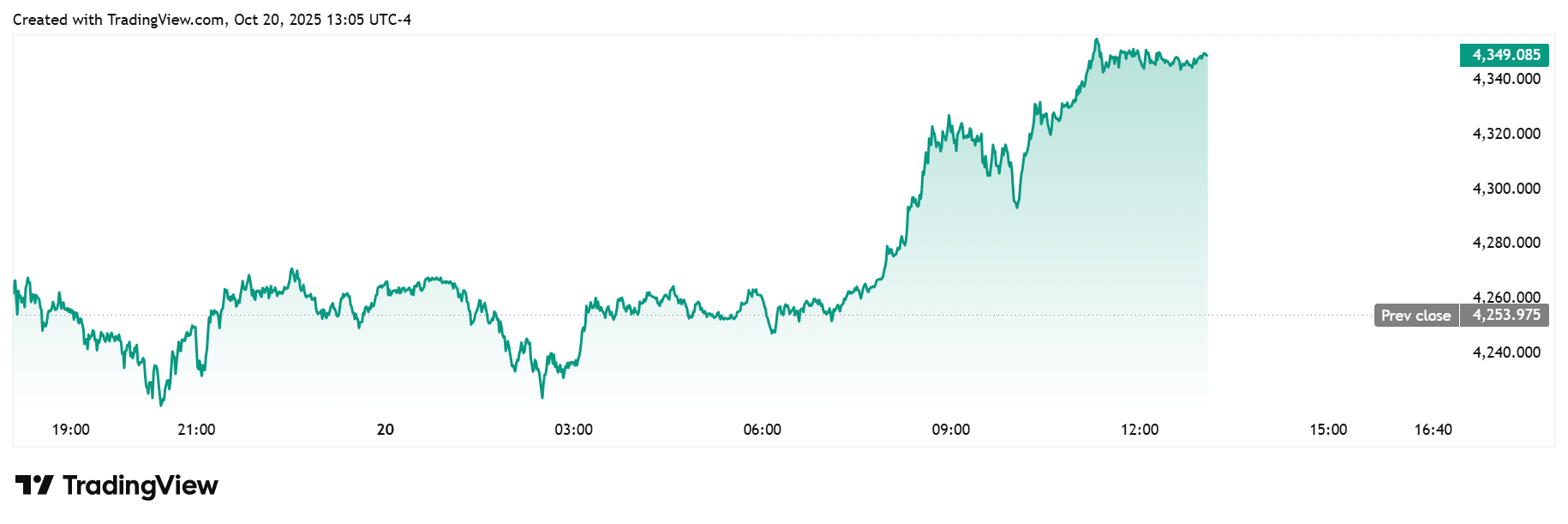 Gold price will go to $4,700/oz