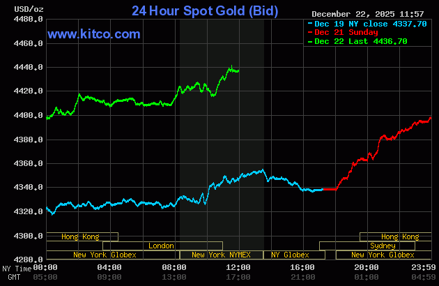 investblogger - Biểu đồ giá vàng ngày 23/12/2025
