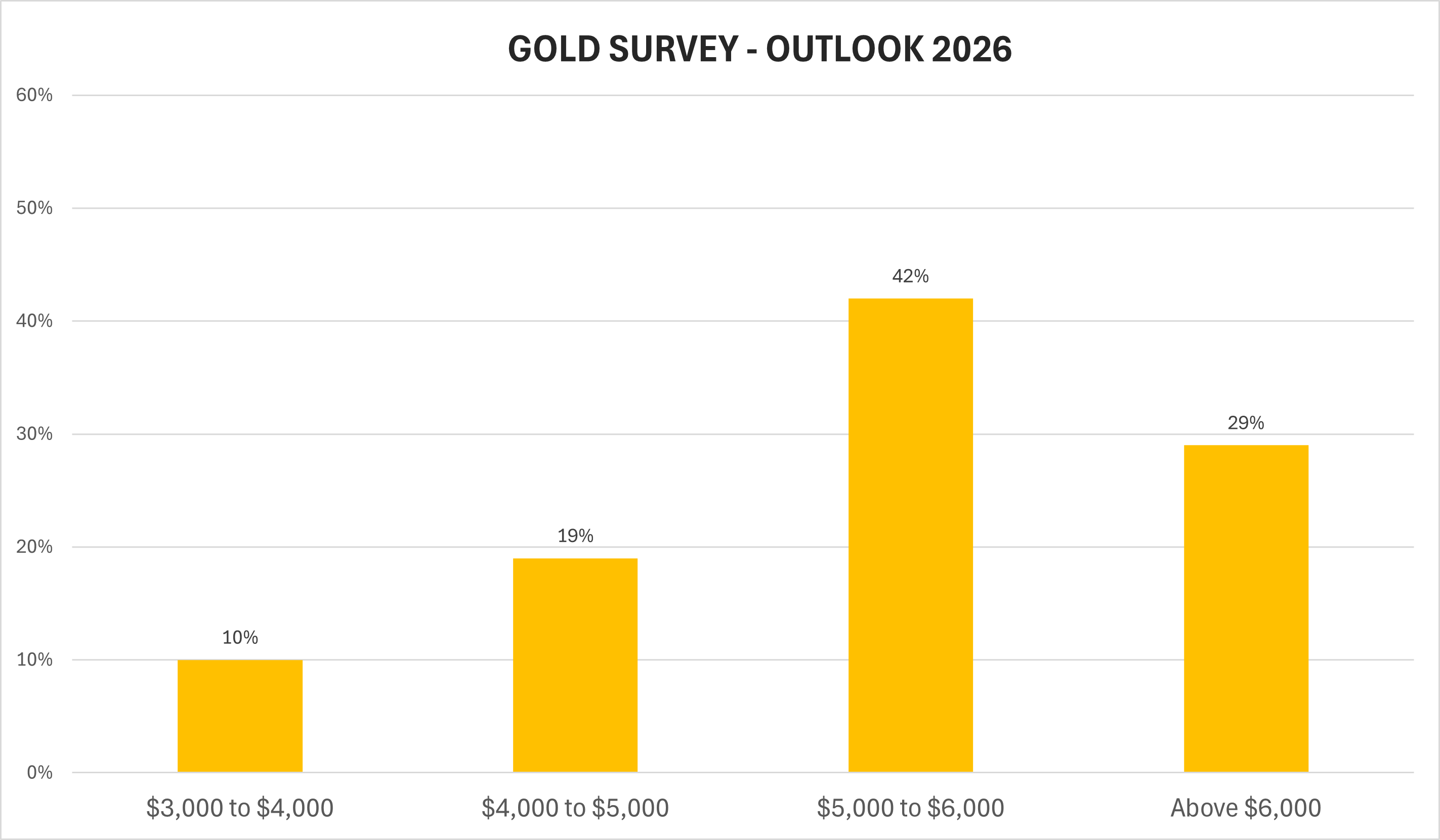 investblogger - Biểu đồ khảo sát triển vọng giá vàng năm 2026