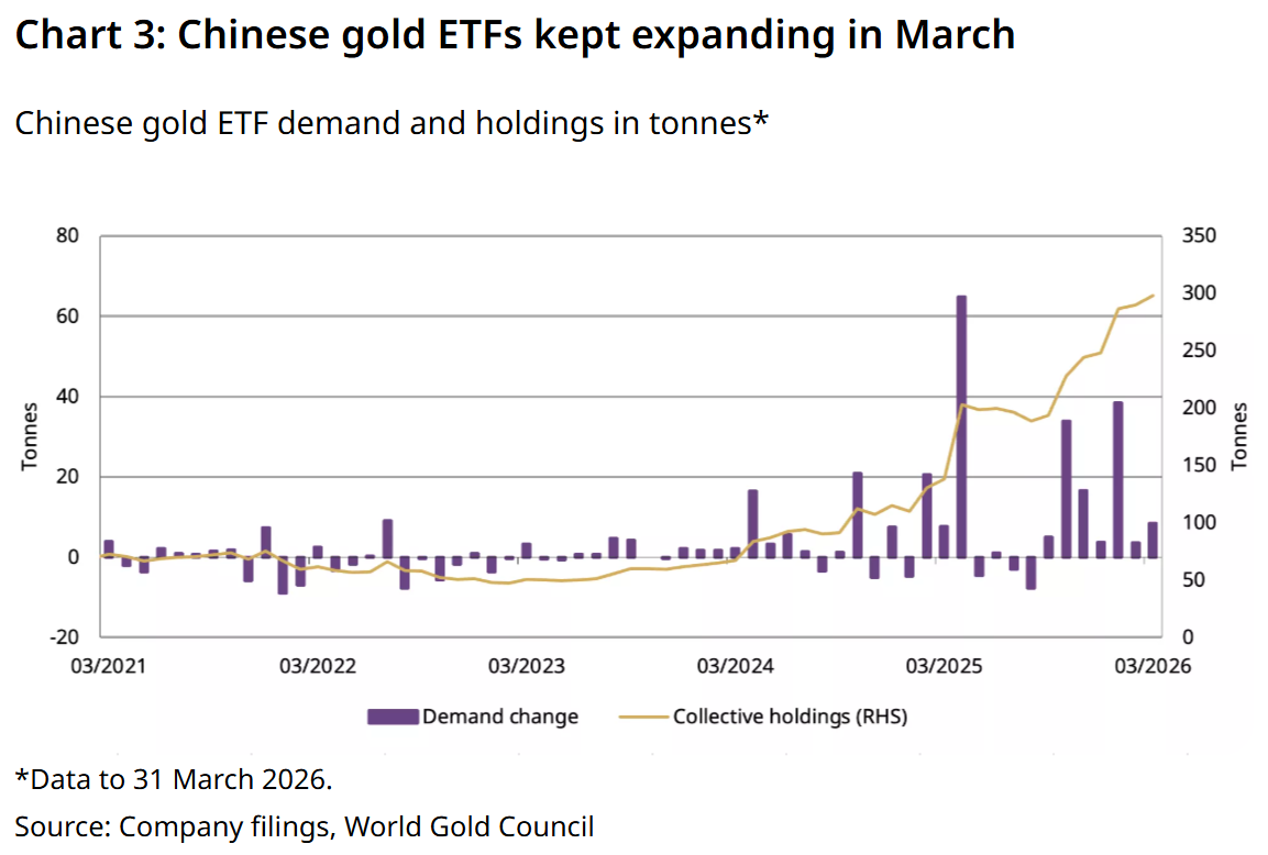 ETF vàng Trung Quốc ghi nhận dòng vốn vào kỷ lục trong quý I/2026