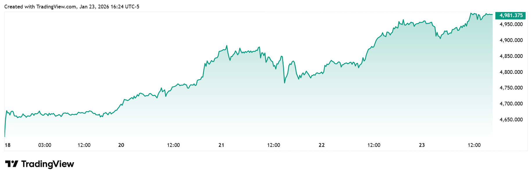 investblogger - XAUUSD áp sát 5.000 USD/oz trước cuộc họp Fed đầu tiên năm 2026: Wall Street bullish, Main Street thận trọng.